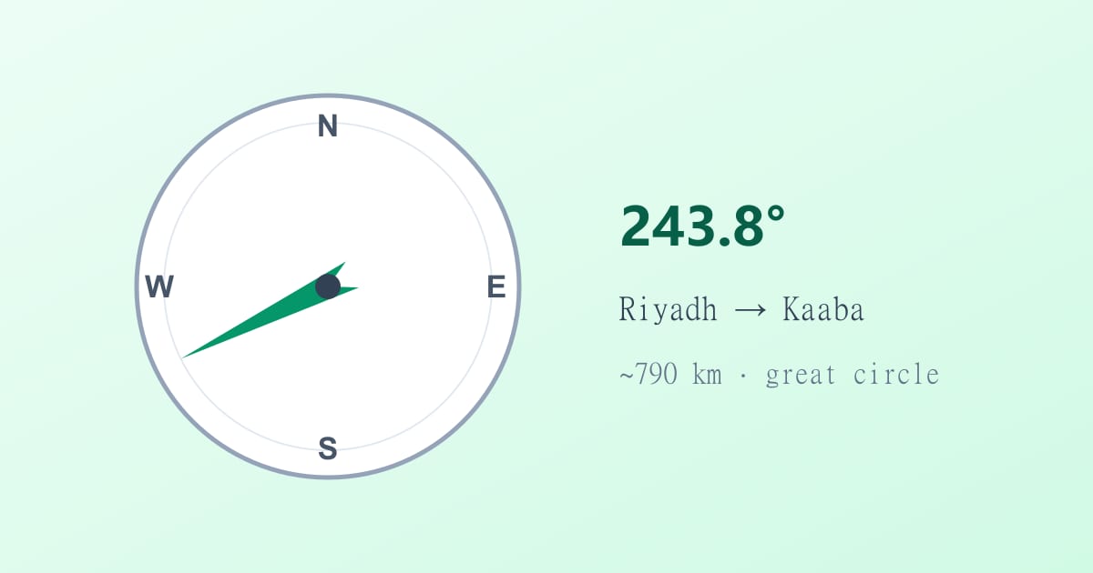 كيف يُحسب اتجاه القبلة؟ ولماذا تختلف البوصلة عن الخريطة المسطحة