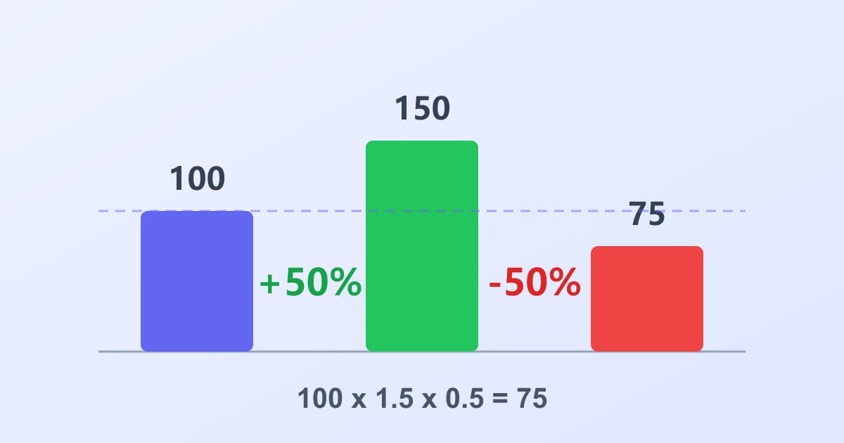 Zašto vas +50% pa −50% ne vraća tamo gdje ste počeli